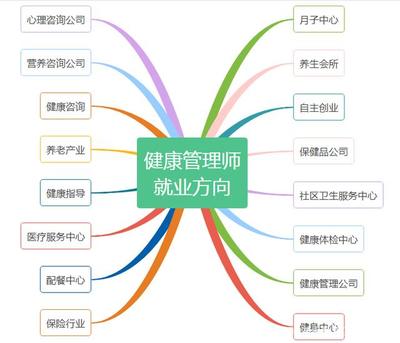 2020年健康管理師就業方向分析 拿證之后真的能輕松就業嗎？